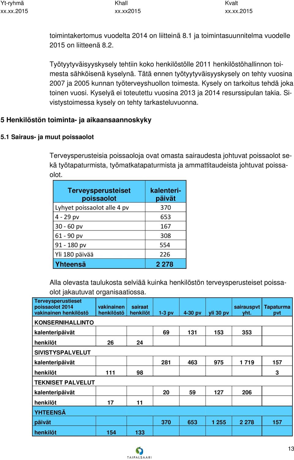 Kyselyä ei toteutettu vuosina 2013 ja 2014 resurssipulan takia. Sivistystoimessa kysely on tehty tarkasteluvuonna. 5 Henkilöstön toiminta- ja aikaansaannoskyky 5.