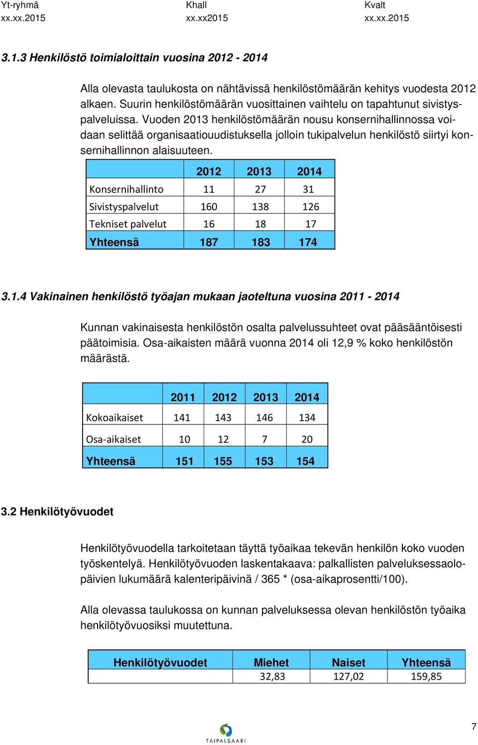 Vuoden 2013 henkilöstömäärän nousu konsernihallinnossa voidaan selittää organisaatiouudistuksella jolloin tukipalvelun henkilöstö siirtyi konsernihallinnon alaisuuteen.