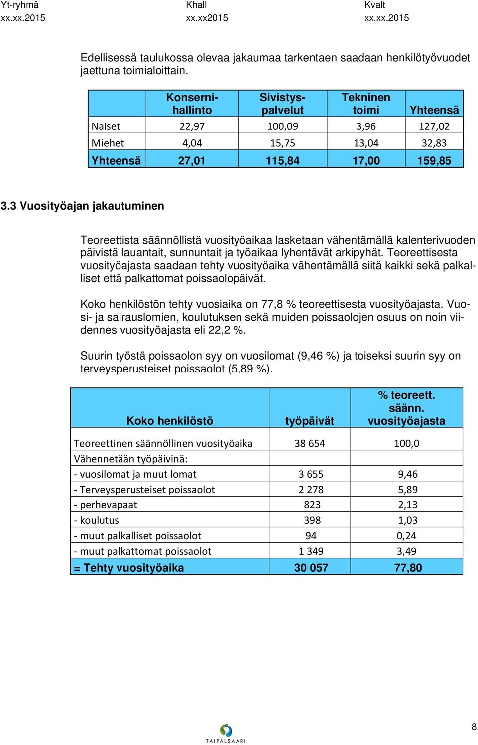 3 Vuosityöajan jakautuminen Teoreettista säännöllistä vuosityöaikaa lasketaan vähentämällä kalenterivuoden päivistä lauantait, sunnuntait ja työaikaa lyhentävät arkipyhät.