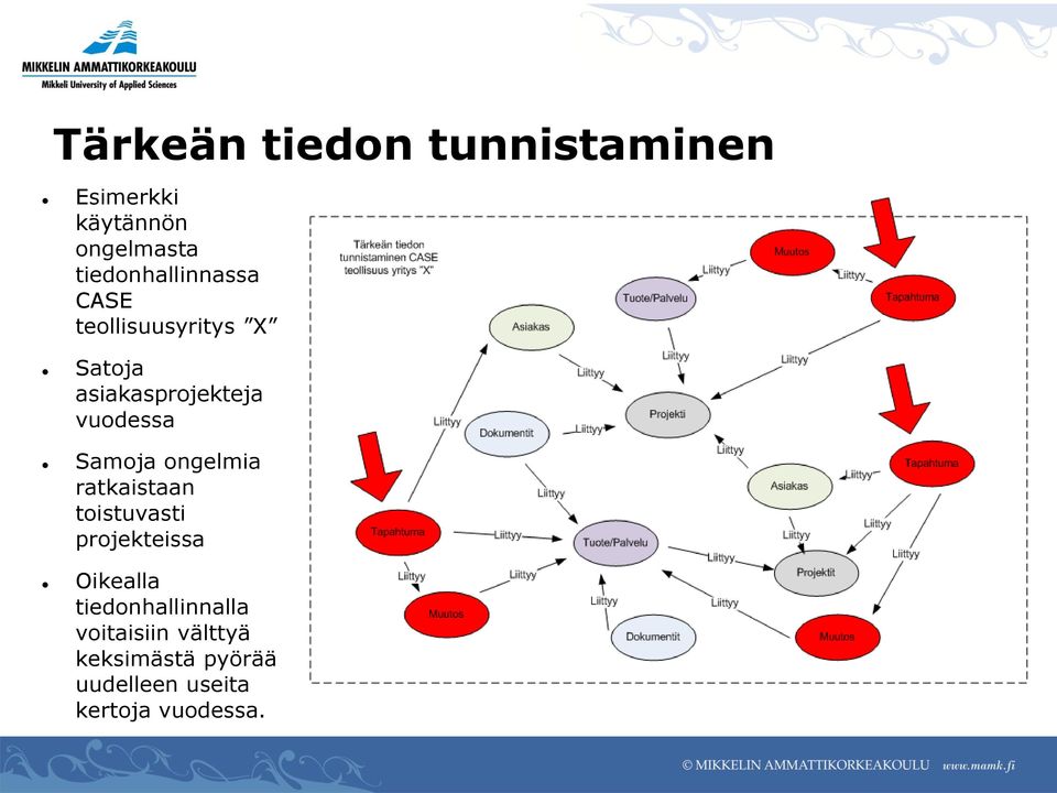 vuodessa Samoja ongelmia ratkaistaan toistuvasti projekteissa Oikealla