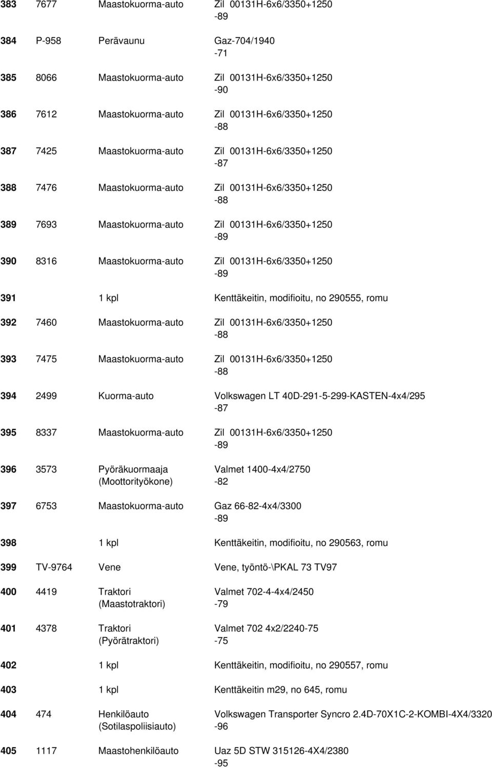 00131H-6x6/3350+1250 391 1 kpl Kenttäkeitin, modifioitu, no 290555, romu 392 7460 Maastokuorma-auto Zil 00131H-6x6/3350+1250-88 393 7475 Maastokuorma-auto Zil 00131H-6x6/3350+1250-88 394 2499