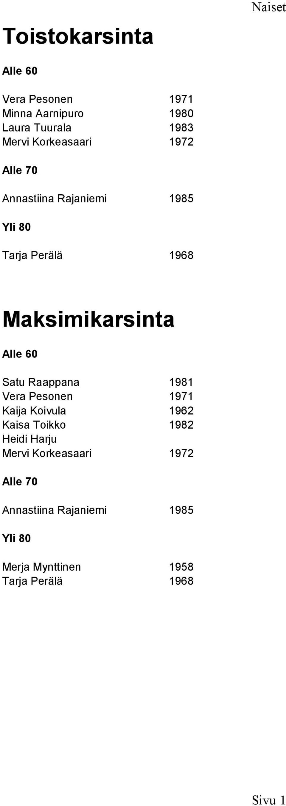 60 Satu Raappana 1981 Vera Pesonen 1971 Kaija Koivula 1962 Kaisa Toikko 1982 Heidi Harju Mervi