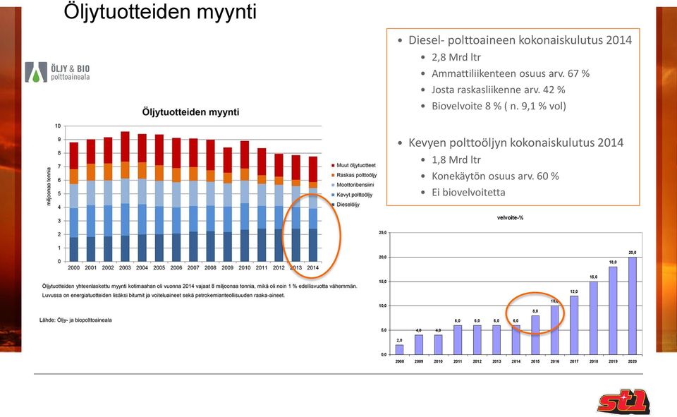 9,1 % vol) Kevyen polttoöljyn kokonaiskulutus 2014 1,8 Mrd ltr Konekäytön osuus arv.