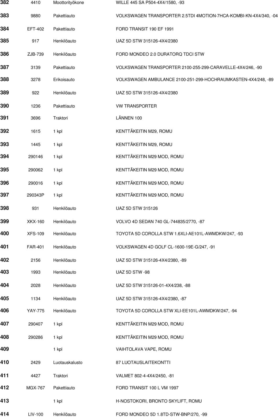 0 DURATORQ TDCI STW 387 3139 Pakettiauto VOLKSWAGEN TRANSPORTER 2100-255-299-CARAVELLE-4X4/246, -90 388 3278 Erikoisauto VOLKSWAGEN AMBULANCE 2100-251-299-HOCHRAUMKASTEN-4X4/248, -89 389 922