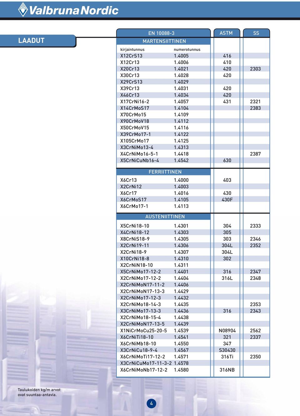 4313 X4CrNiMo16-5-1 1.4418 2387 X5CrNiCuNb16-4 1.4542 630 SS FERRIITTINEN X6Cr13 1.4000 403 X2CrNi12 1.4003 X6Cr17 1.4016 430 X6CrMoS17 1.4105 430F X6CrMo17-1 1.4113 AUSTENIITTINEN X5CrNi18-10 1.