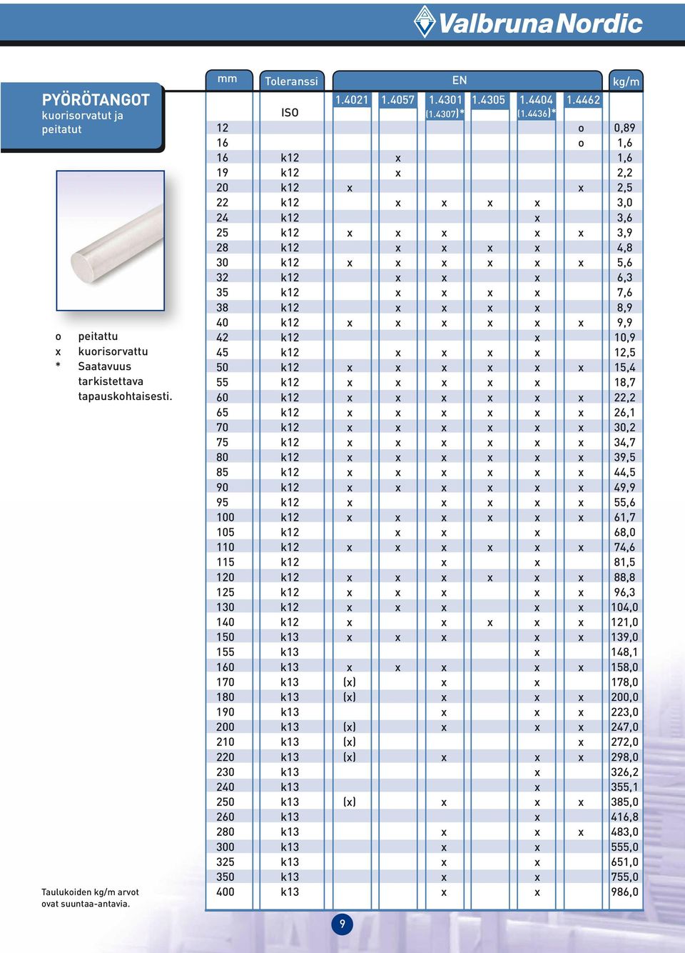 38 k12 x x x x 8,9 40 k12 x x x x x x 9,9 42 k12 x 10,9 45 k12 x x x x 12,5 50 k12 x x x x x x 15,4 55 k12 x x x x x 18,7 60 k12 x x x x x x 22,2 65 k12 x x x x x x 26,1 70 k12 x x x x x x 30,2 75