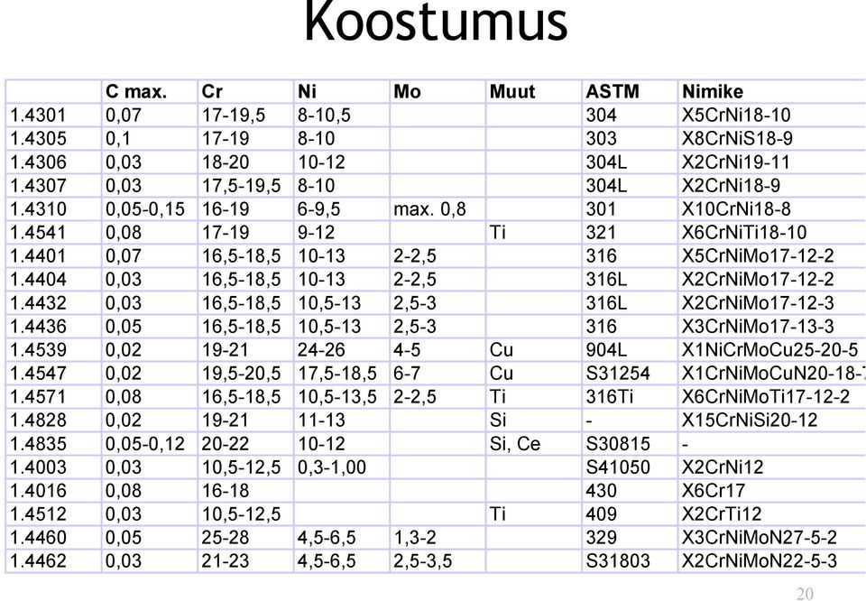 4404 0,03 16,5-18,5 10-13 2-2,5 316L X2CrNiMo17-12-2 1.4432 0,03 16,5-18,5 10,5-13 2,5-3 316L X2CrNiMo17-12-3 1.4436 0,05 16,5-18,5 10,5-13 2,5-3 316 X3CrNiMo17-13-3 1.