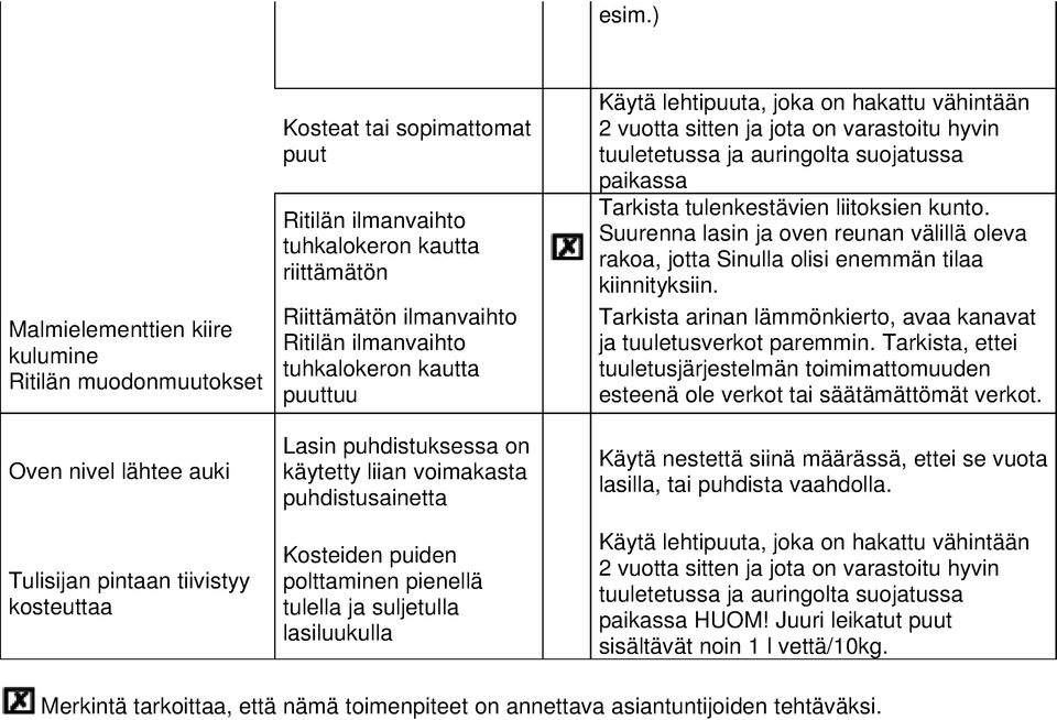 suljetulla lasiluukulla Käytä lehtipuuta, joka on hakattu vähintään 2 vuotta sitten ja jota on varastoitu hyvin tuuletetussa ja auringolta suojatussa paikassa Tarkista tulenkestävien liitoksien kunto.