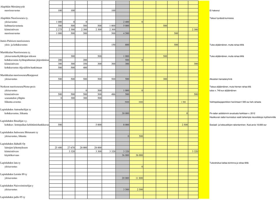 Jumis-Paloisen nuorisoseura yleis- ja kohdeavustus 150 800 500 Tulos alijäämäinen, mutta rahaa tilillä Martikkalan Nuorisoseura ry.