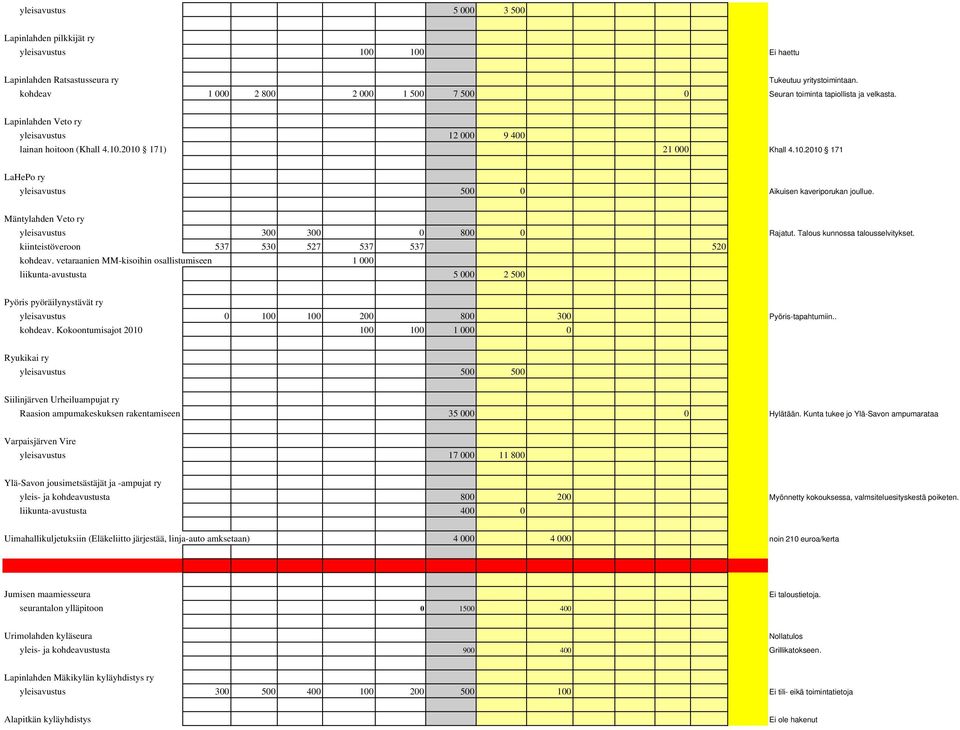 2010 171) 21 000 Khall 4.10.2010 171 LaHePo ry yleisavustus 500 0 Aikuisen kaveriporukan joullue. Mäntylahden Veto ry yleisavustus 300 300 0 800 0 Rajatut. Talous kunnossa talousselvitykset.