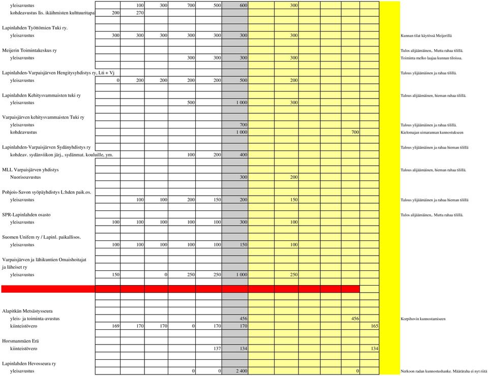 yleisavustus 300 300 300 300 Toiminta melko laajaa kunnan tiloissa. Lapinlahden-Varpaisjärven Hengitysyhdistys ry, Lti + Vj yleisavustus 0 200 200 200 200 500 200 Talous ylijäämäinen ja rahaa tilillä.