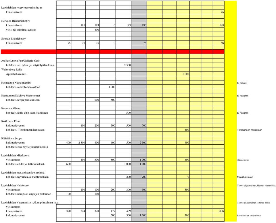 mikrofonien ostoon 1 000 Kansanmusiikiyhtye Mahottomat kohdeav. levyn painatukseen 600 500 Kettunen Minna kohdeav.