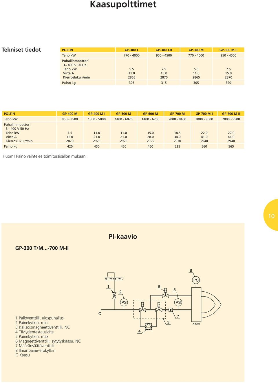 5 15.0 11.0 21.0 2925 11.0 21.0 2925 Pain kg 420 450 450 460 535 560 565 Hum! Pain vaihtelee timitussisällön mukaan. 15.0 28.0 2925 18.5 34.0 2930 22.0 41.0 2940 22.0 41.0 2940 10 PI-kaavi GP-300 T/M.