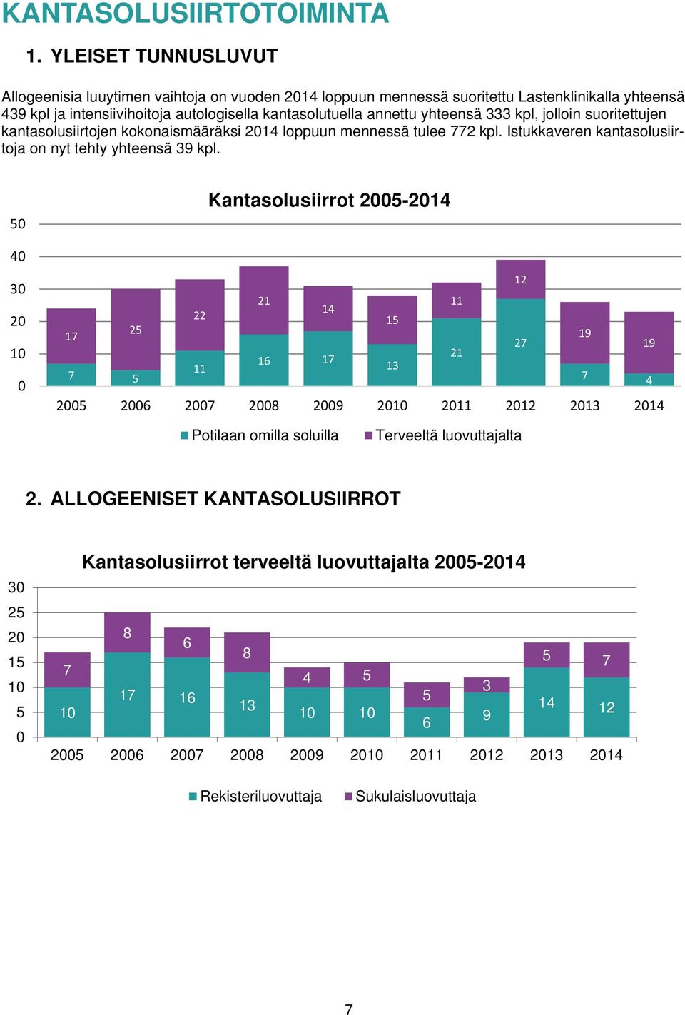 annettu yhteensä kpl, jolloin suoritettujen kantasolusiirtojen kokonaismääräksi 01 loppuun mennessä tulee 77 kpl. Istukkaveren kantasolusiirtoja on nyt tehty yhteensä 9 kpl.