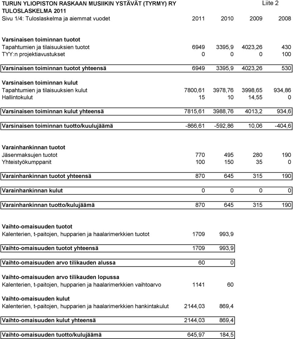 3998,65 934,86 Hallintokulut 15 10 14,55 0 Varsinaisen toiminnan kulut yhteensä 7815,61 3988,76 4013,2 934,6 Varsinaisen toiminnan tuotto/kuulujäämä -866,61-592,86 10,06-404,6 Varainhankinnan tuotot