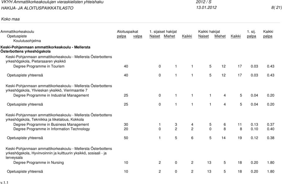 hakijat. sij. Kaikki.... Keski-Pohjanmaan ammattikorkeakoulu - Mellersta Österbottens yrkeshögskola, Ylivieskan yksikkö, Vierimaantie Degree Programme in Industrial Management.