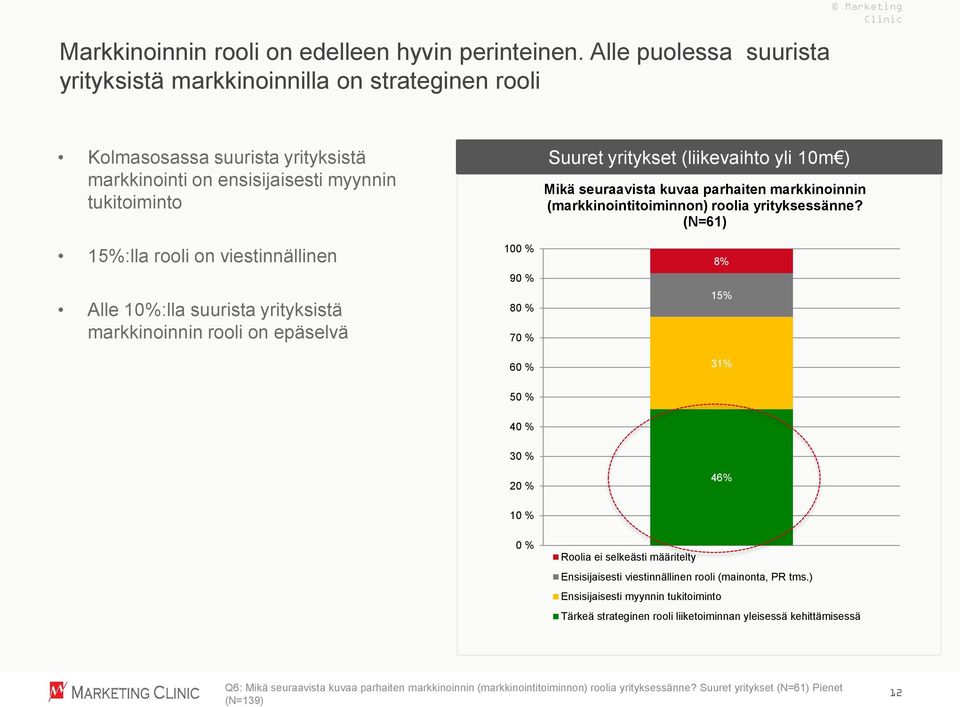 viestinnällinen Alle 10%:lla suurista yrityksistä markkinoinnin rooli on epäselvä 100 % 90 % 80 % 70 % 60 % Suuret yritykset (liikevaihto yli 10m ) Mikä seuraavista kuvaa parhaiten markkinoinnin