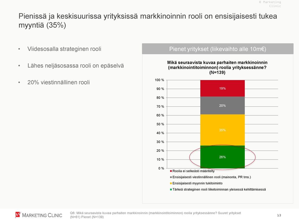 (N=139) 19% 20% 60 % 50 % 40 % 30 % 35% 20 % 10 % 26% 0 % Roolia ei selkeästi määritelty Ensisijaisesti viestinnällinen rooli (mainonta, PR tms.