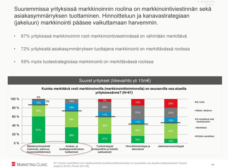 87% yrityksissä markkinoinnin rooli markkinointiviestinnässä on vähintään merkittävä 72% yrityksistä asiakasymmärryksen tuottajana markkinointi on merkittävässä roolissa 59% myös tuotestrategioissa