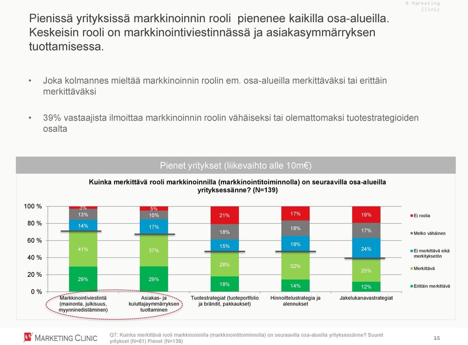 osa-alueilla merkittäväksi tai erittäin merkittäväksi 39% vastaajista ilmoittaa markkinoinnin roolin vähäiseksi tai olemattomaksi tuotestrategioiden osalta Pienet yritykset (liikevaihto alle 10m )