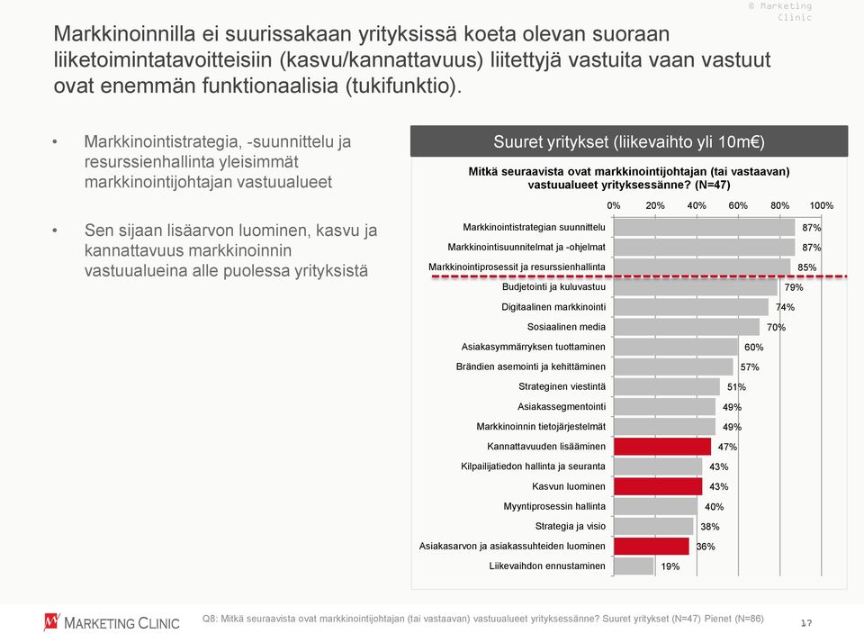 puolessa yrityksistä Suuret yritykset (liikevaihto yli 10m ) Mitkä seuraavista ovat markkinointijohtajan (tai vastaavan) vastuualueet yrityksessänne?