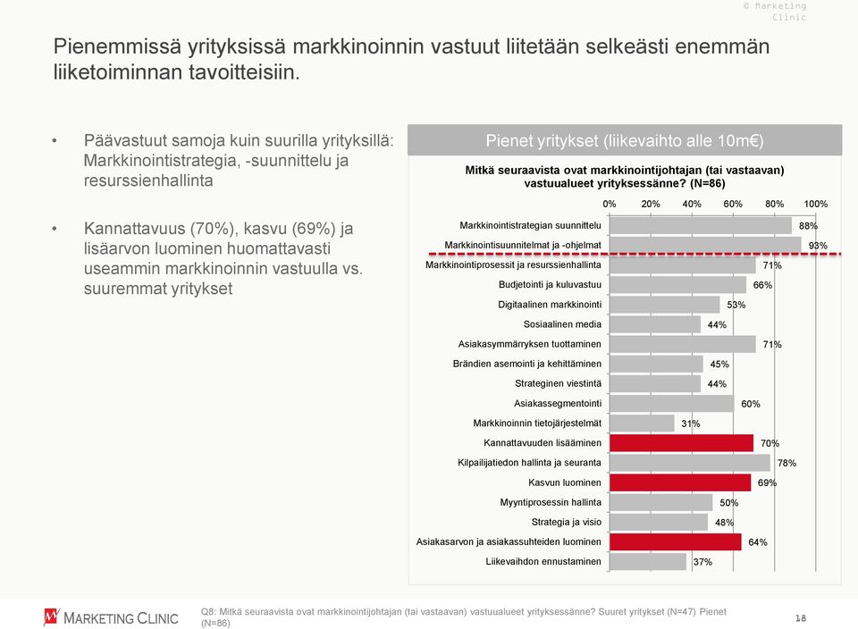 markkinoinnin vastuulla vs. suuremmat yritykset Pienet yritykset (liikevaihto alle 10m ) Mitkä seuraavista ovat markkinointijohtajan (tai vastaavan) vastuualueet yrityksessänne?