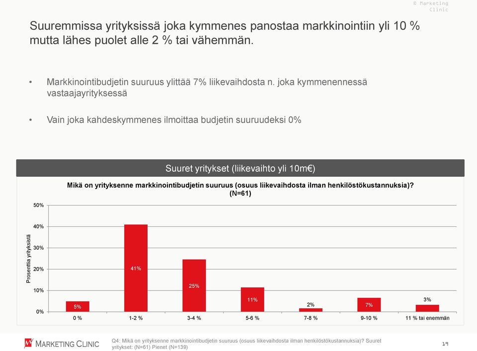 joka kymmenennessä vastaajayrityksessä Vain joka kahdeskymmenes ilmoittaa budjetin suuruudeksi 0% 50% Suuret yritykset (liikevaihto yli 10m ) Mikä on yrityksenne
