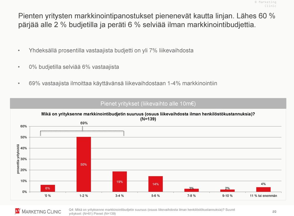yritykset (liikevaihto alle 10m ) 60% Mikä on yrityksenne markkinointibudjetin suuruus (osuus liikevaihdosta ilman henkilöstökustannuksia)?