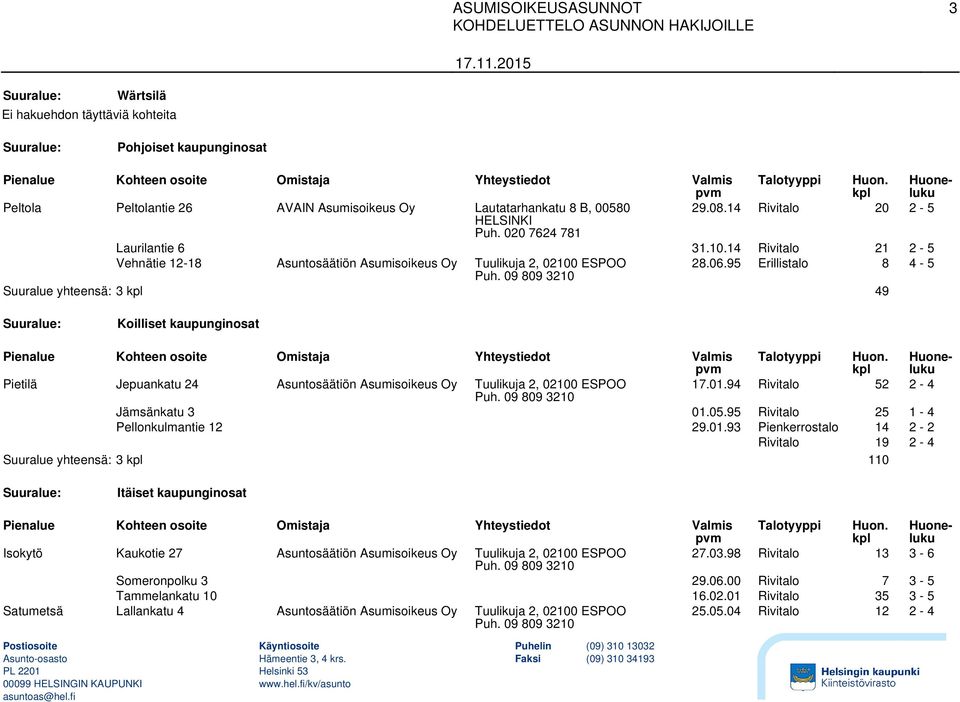 95 Erillistalo 8 4-5 Suuralue yhteensä: 3 49 Pietilä Jepuankatu 24 Asuntosäätiön Asumisoikeus Oy Tuulikuja 2, 02100 ESPOO 17.01.94 Rivitalo 52 2-4 Jämsänkatu 3 01.05.