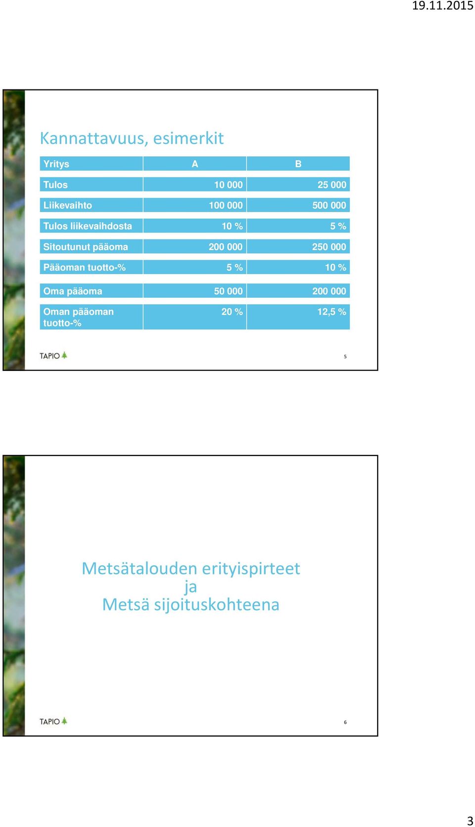 000 Pääoman tuotto-% 5 % 10 % Oma pääoma 50 000 200 000 Oman pääoman