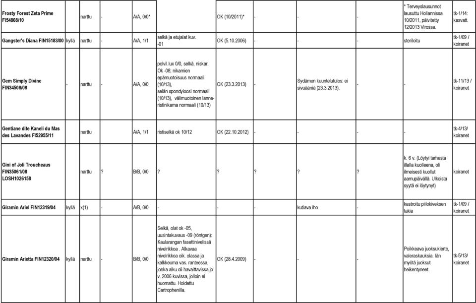 Ok -08; nikamien epämuotoisuus normaali (10/13), selän spondyloosi normaali (10/13), välimuotoinen lanneristinikama normaali (10/13) OK (23.3.2013) 
