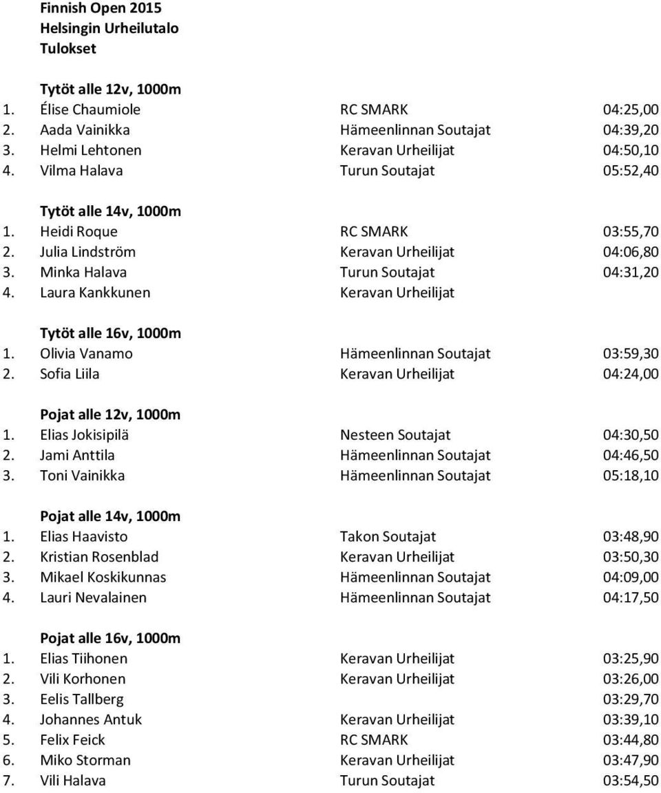 Minka Halava Turun Soutajat 04:31,20 4. Laura Kankkunen Keravan Urheilijat Tytöt alle 16v, 1000m 1. Olivia Vanamo Hämeenlinnan Soutajat 03:59,30 2.