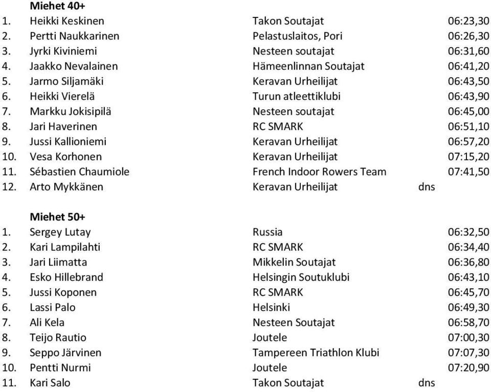 Jari Haverinen RC SMARK 06:51,10 9. Jussi Kallioniemi Keravan Urheilijat 06:57,20 10. Vesa Korhonen Keravan Urheilijat 07:15,20 11. Sébastien Chaumiole French Indoor Rowers Team 07:41,50 12.