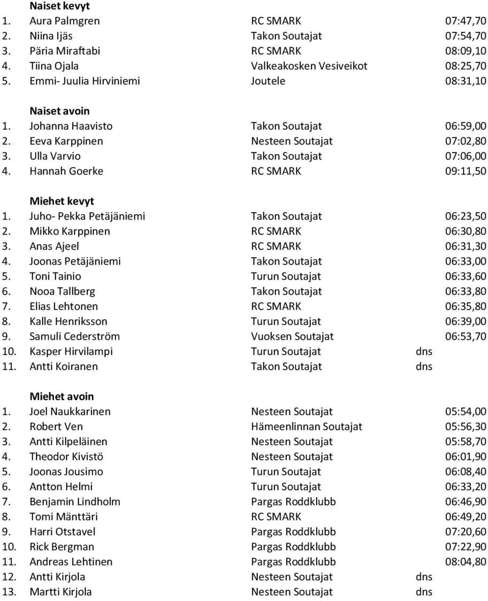 Hannah Goerke RC SMARK 09:11,50 Miehet kevyt 1. Juho- Pekka Petäjäniemi Takon Soutajat 06:23,50 2. Mikko Karppinen RC SMARK 06:30,80 3. Anas Ajeel RC SMARK 06:31,30 4.