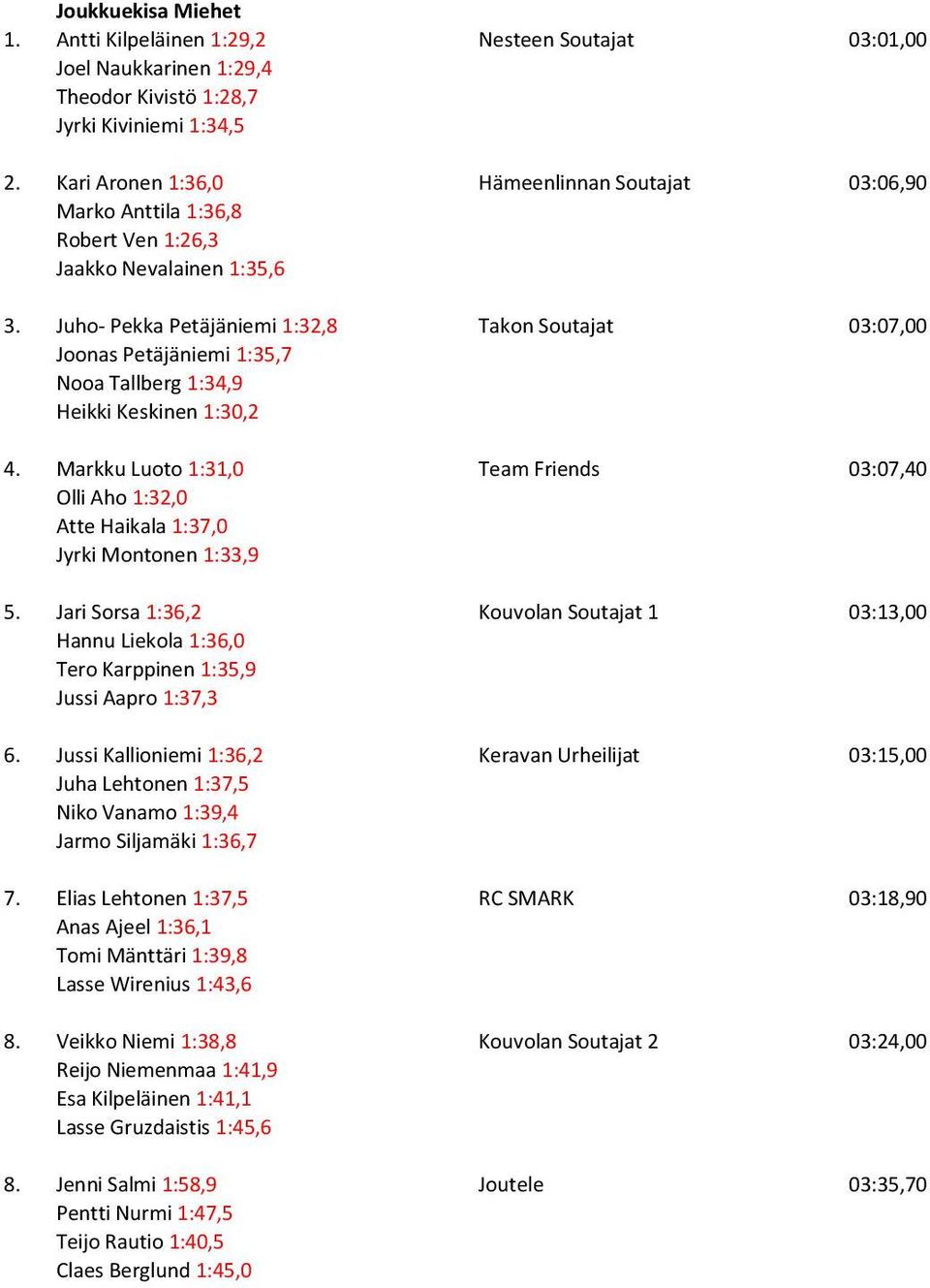 Juho- Pekka Petäjäniemi 1:32,8 Takon Soutajat 03:07,00 Joonas Petäjäniemi 1:35,7 Nooa Tallberg 1:34,9 Heikki Keskinen 1:30,2 4.