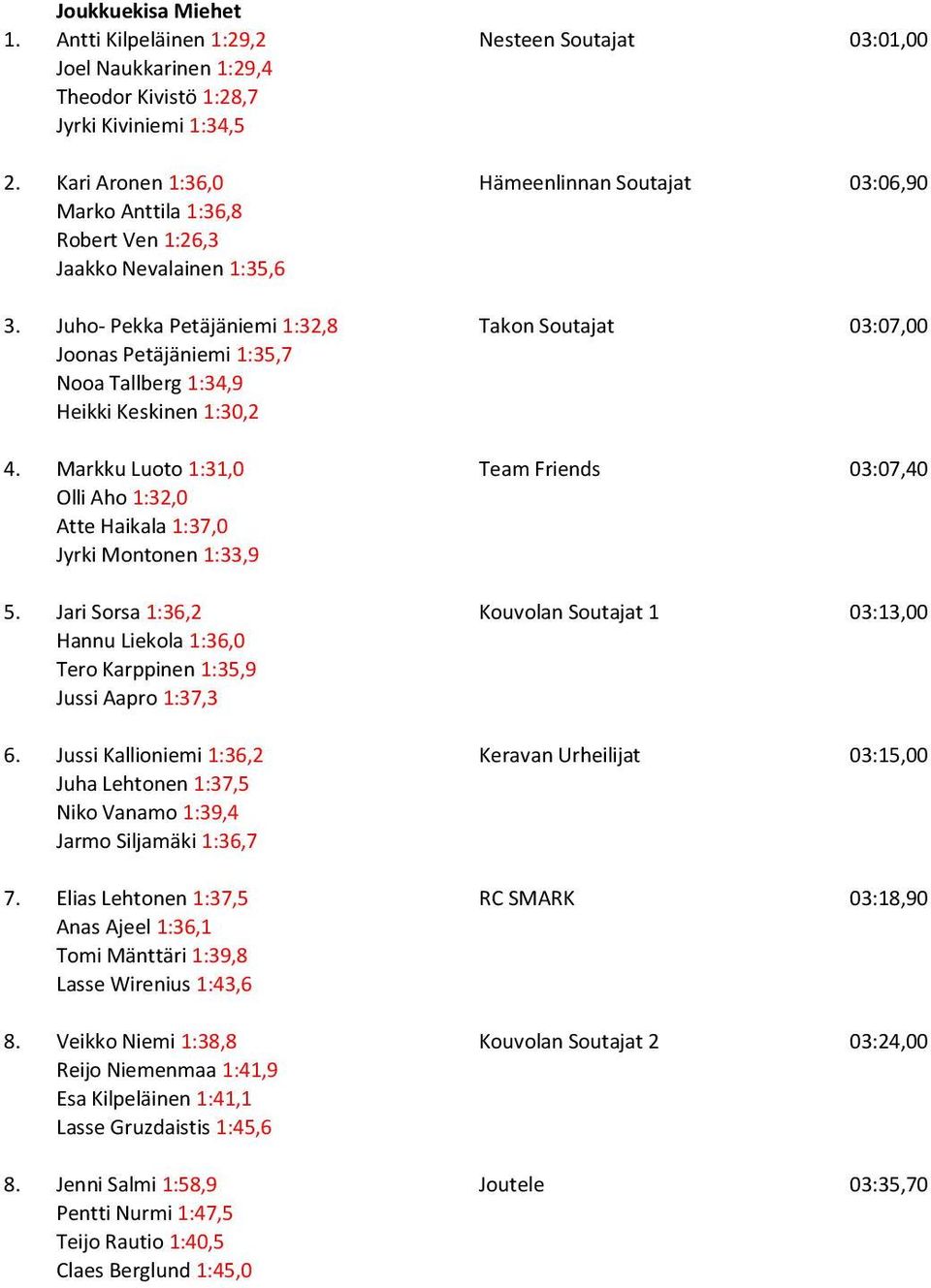 Juho- Pekka Petäjäniemi 1:32,8 Takon Soutajat 03:07,00 Joonas Petäjäniemi 1:35,7 Nooa Tallberg 1:34,9 Heikki Keskinen 1:30,2 4.