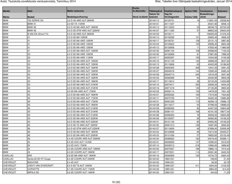 0 D 4D MA 4WD AUT 180KW 20140113 20110223 35 66248,75 22723,32 BMW BMW X6 3.0 D 5D STW 4WD AUT 225KW 20140107 20111230 57 68803,30 23943,54 BMW M 550 DA xdrive F10 3.