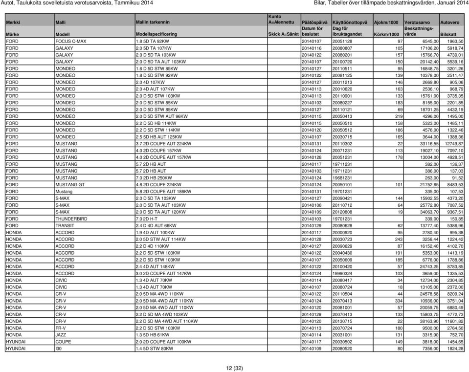 0 D 5D TA AUT 103KW 20140107 20100720 150 20142,40 5539,16 FORD MONDEO 1.6 D 5D STW 85KW 20140127 20110511 95 16848,75 3201,26 FORD MONDEO 1.