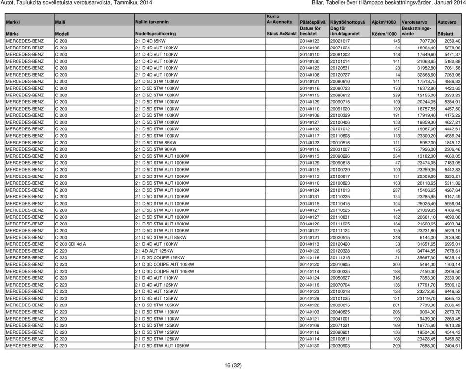 1 D 4D AUT 100KW 20140110 20081202 148 17649,60 5471,37 MERCEDES-BENZ C 200 2.1 D 4D AUT 100KW 20140130 20101014 141 21068,65 5182,88 MERCEDES-BENZ C 200 2.