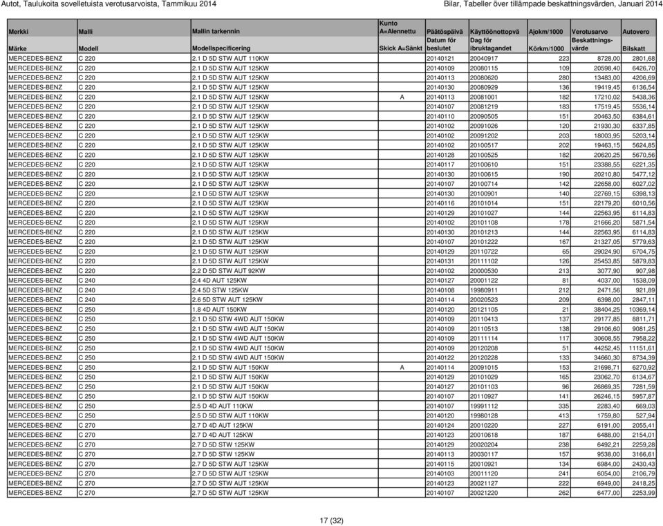 1 D 5D STW AUT 125KW 20140113 20080620 280 13483,00 4206,69 MERCEDES-BENZ C 220 2.1 D 5D STW AUT 125KW 20140130 20080929 136 19419,45 6136,54 MERCEDES-BENZ C 220 2.