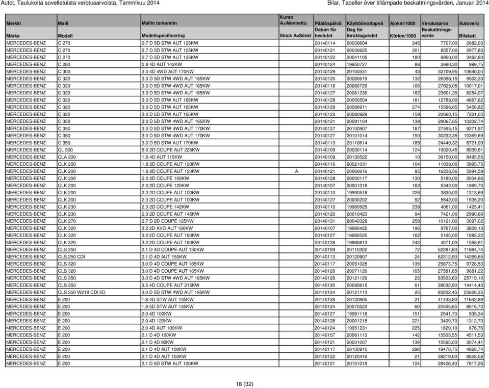 7 D 5D STW AUT 125KW 20140122 20041105 180 9950,00 3462,60 MERCEDES-BENZ C 280 2.8 4D AUT 142KW 20140124 19950727 86 2680,30 999,75 MERCEDES-BENZ C 300 3.