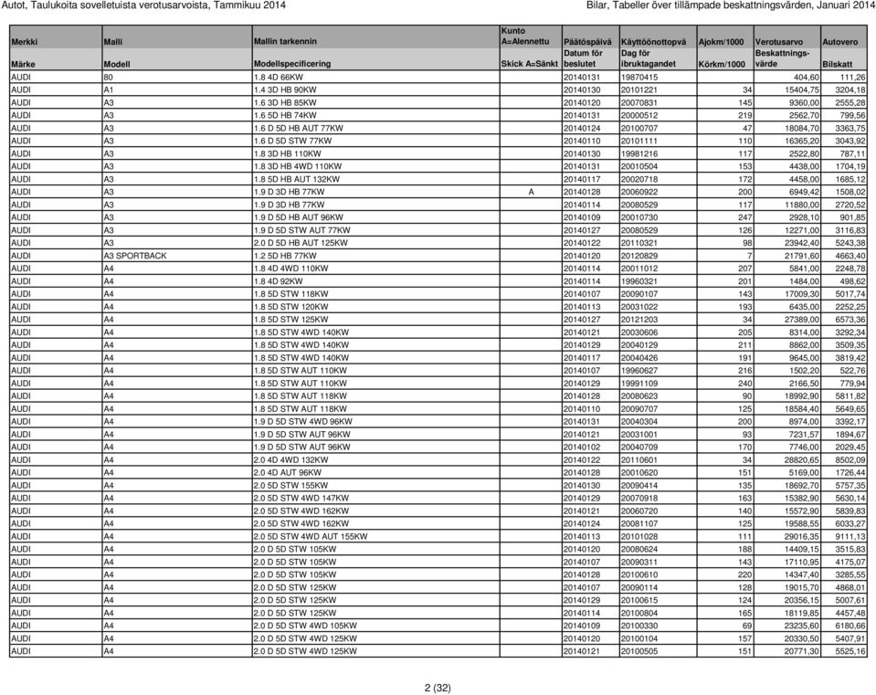 6 D 5D HB AUT 77KW 20140124 20100707 47 18084,70 3363,75 AUDI A3 1.6 D 5D STW 77KW 20140110 20101111 110 16365,20 3043,92 AUDI A3 1.8 3D HB 110KW 20140130 19981216 117 2522,80 787,11 AUDI A3 1.