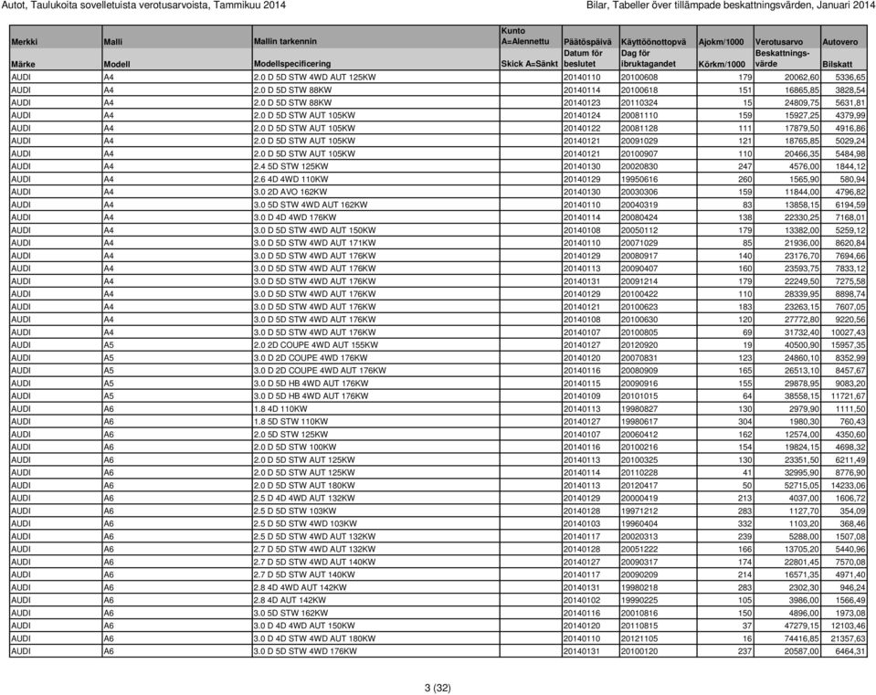 0 D 5D STW 88KW 20140123 20110324 15 24809,75 5631,81 AUDI A4 2.0 D 5D STW AUT 105KW 20140124 20081110 159 15927,25 4379,99 AUDI A4 2.