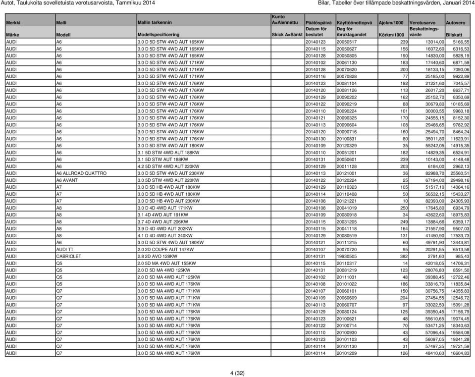 0 D 5D STW 4WD AUT 165KW 20140128 20050805 190 14830,00 5828,19 AUDI A6 3.0 D 5D STW 4WD AUT 171KW 20140102 20061130 183 17440,60 6871,59 AUDI A6 3.