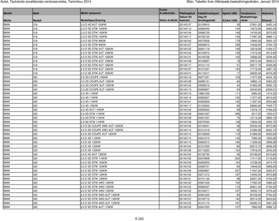 0 D 5D STW 105KW 20140117 20100125 123 17467,20 3668,11 BMW 318 2.0 D 5D STW 90KW 20140102 20070508 178 10840,00 2905,12 BMW 318 2.0 D 5D STW 90KW 20140107 20080812 239 10428,00 2794,70 BMW 318 2.