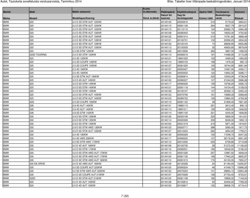 0 D 5D STW AUT 120KW 20140115 20110110 104 22662,75 5484,38 BMW 320 2.0 D 5D STW AUT 130KW 20140108 20090403 134 19023,30 4755,82 BMW 320 2.