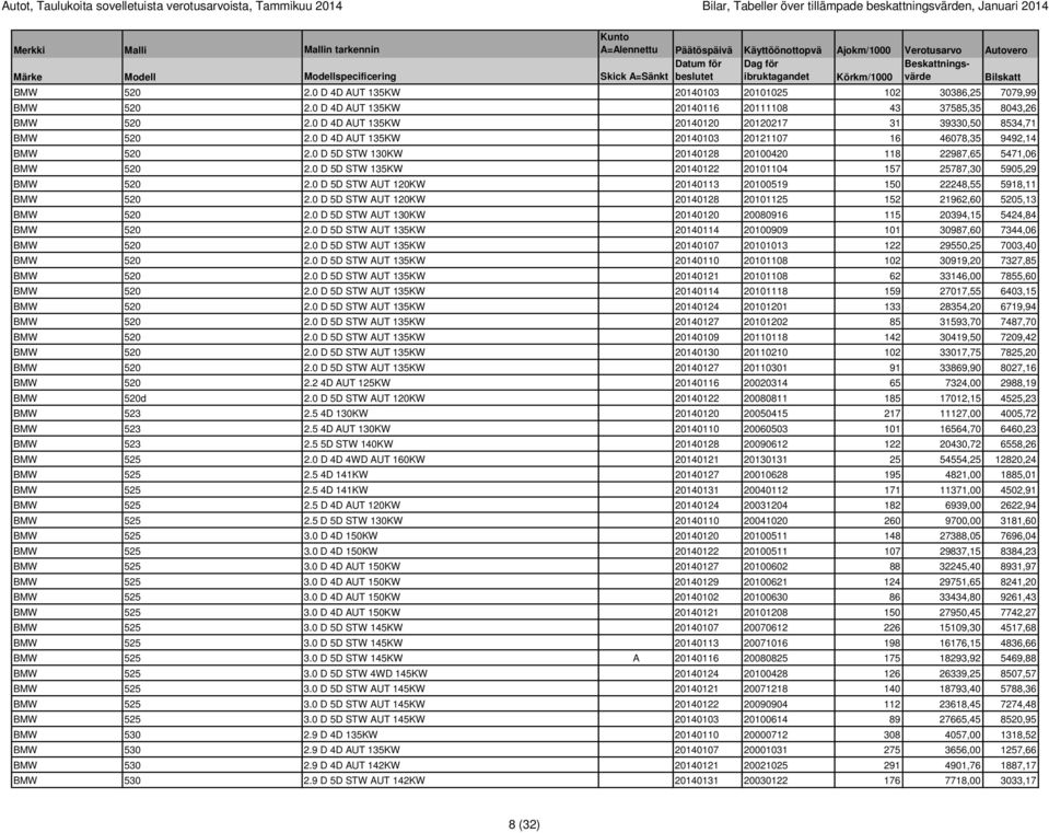 0 D 4D AUT 135KW 20140103 20121107 16 46078,35 9492,14 BMW 520 2.0 D 5D STW 130KW 20140128 20100420 118 22987,65 5471,06 BMW 520 2.0 D 5D STW 135KW 20140122 20101104 157 25787,30 5905,29 BMW 520 2.