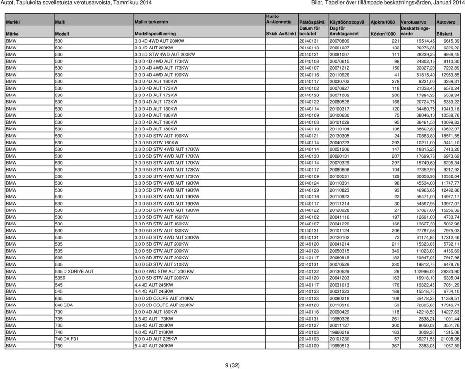 0 5D STW 4WD AUT 200KW 20140121 20081007 111 28239,25 9968,45 BMW 530 3.0 D 4D 4WD AUT 173KW 20140108 20070615 98 24802,15 8110,30 BMW 530 3.