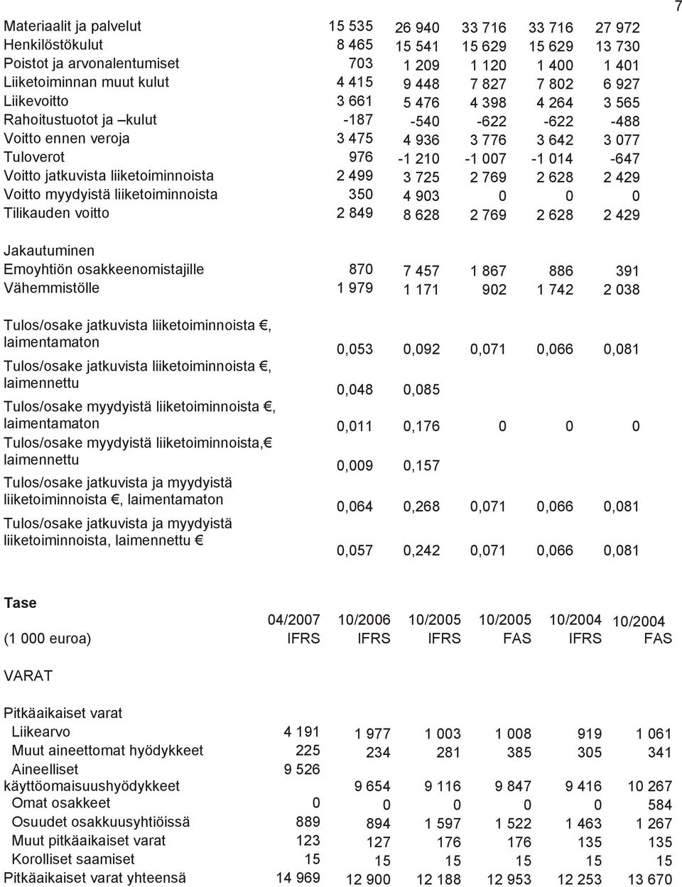 Voitto jatkuvista liiketoiminnoista 2 499 3 725 2 769 2 628 2 429 Voitto myydyistä liiketoiminnoista 350 4 903 0 0 0 Tilikauden voitto 2 849 8 628 2 769 2 628 2 429 7 Jakautuminen Emoyhtiön