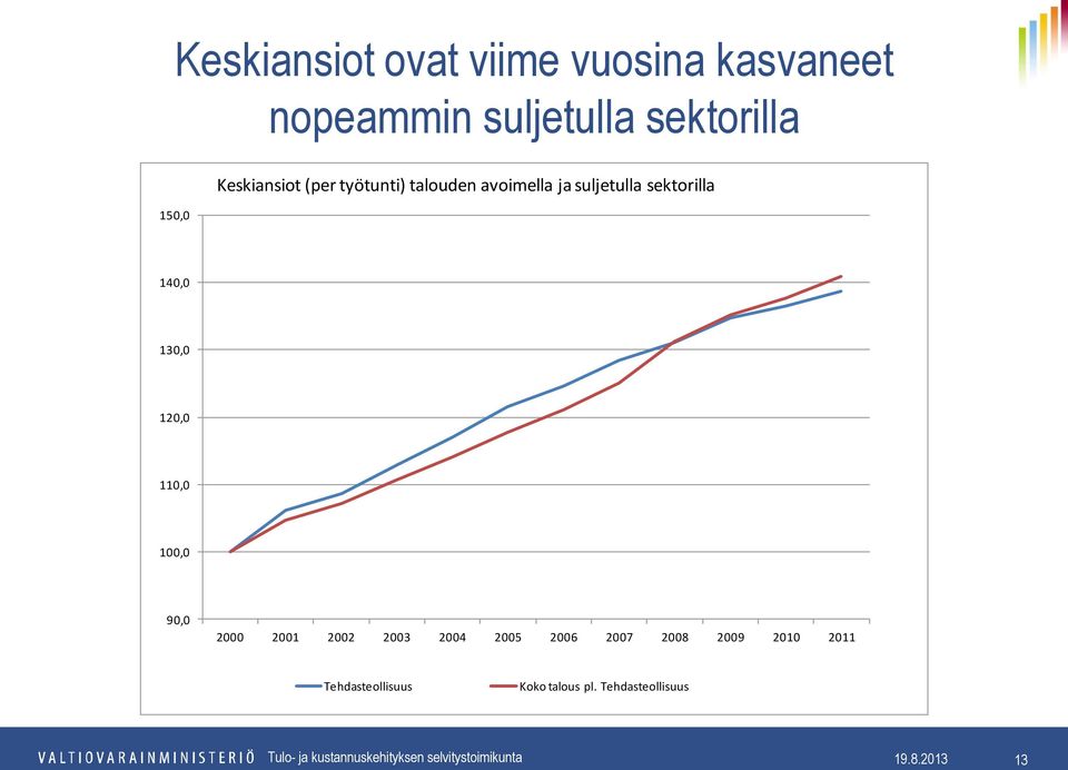 140,0 130,0 120,0 110,0 100,0 90,0 2000 2001 2002 2003 2004 2005 2006 2007